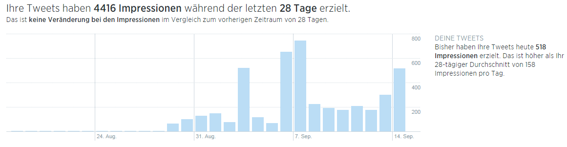 Twitter: Analyse-Tool für alle nutzbar